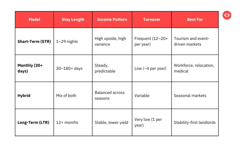 Understand the different rental models