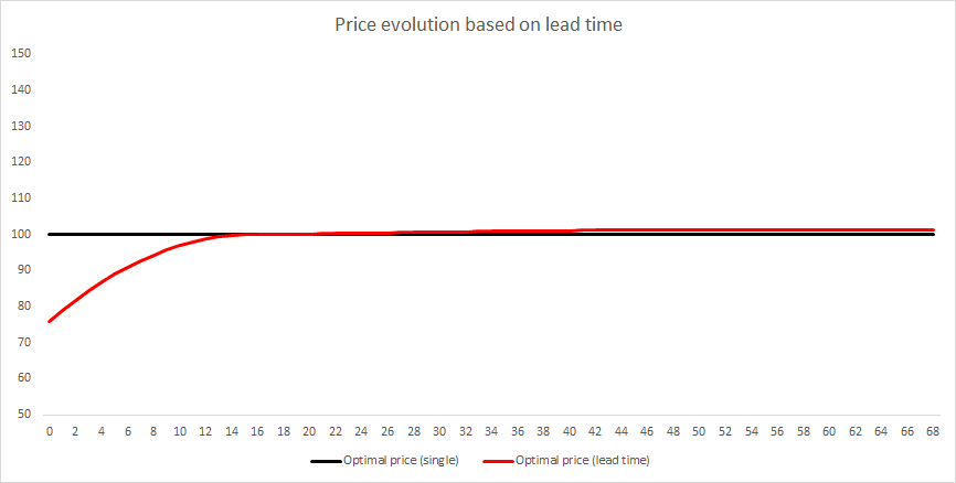 Last minute price