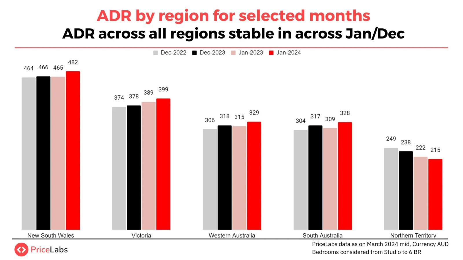 ADR trends by region in the Australian short-term rental market