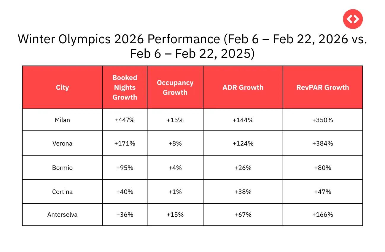 Winter Olympics 2026 Performance (Feb 6 – Feb 22, 2026 vs. Feb 6 – Feb 22, 2025)