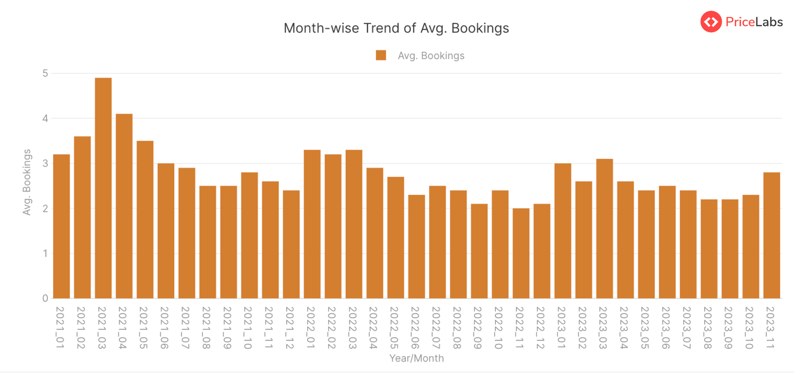 Average Bookings Summary for STRs in Florida, USA – from January 2021 to November 2023
