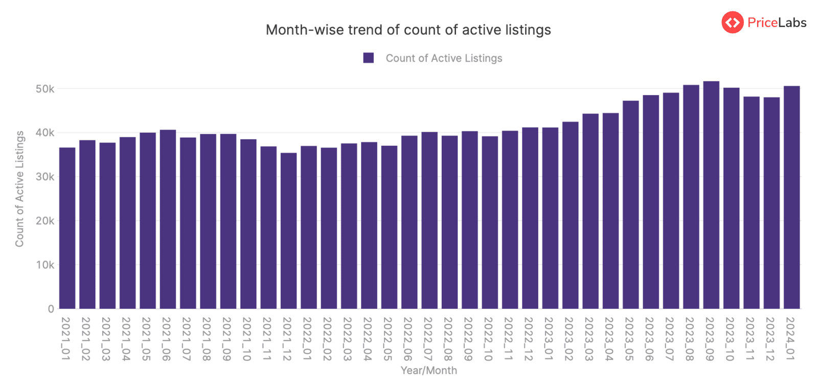 Active Listings Count