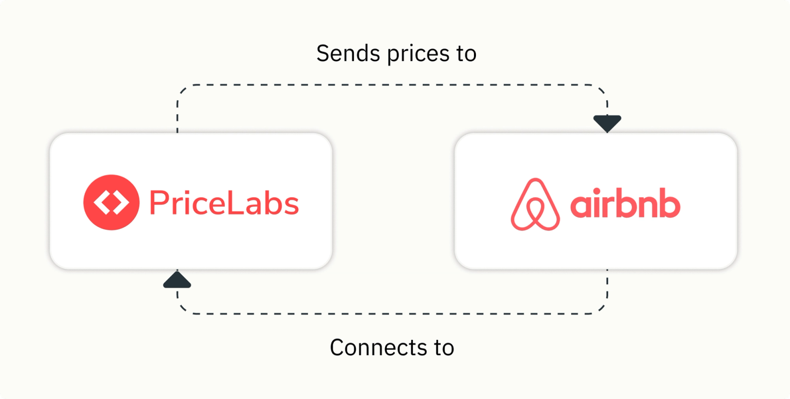 Configure Dynamic Pricing para seus anúncios no Vrbo e Airbnb pela PriceLabs