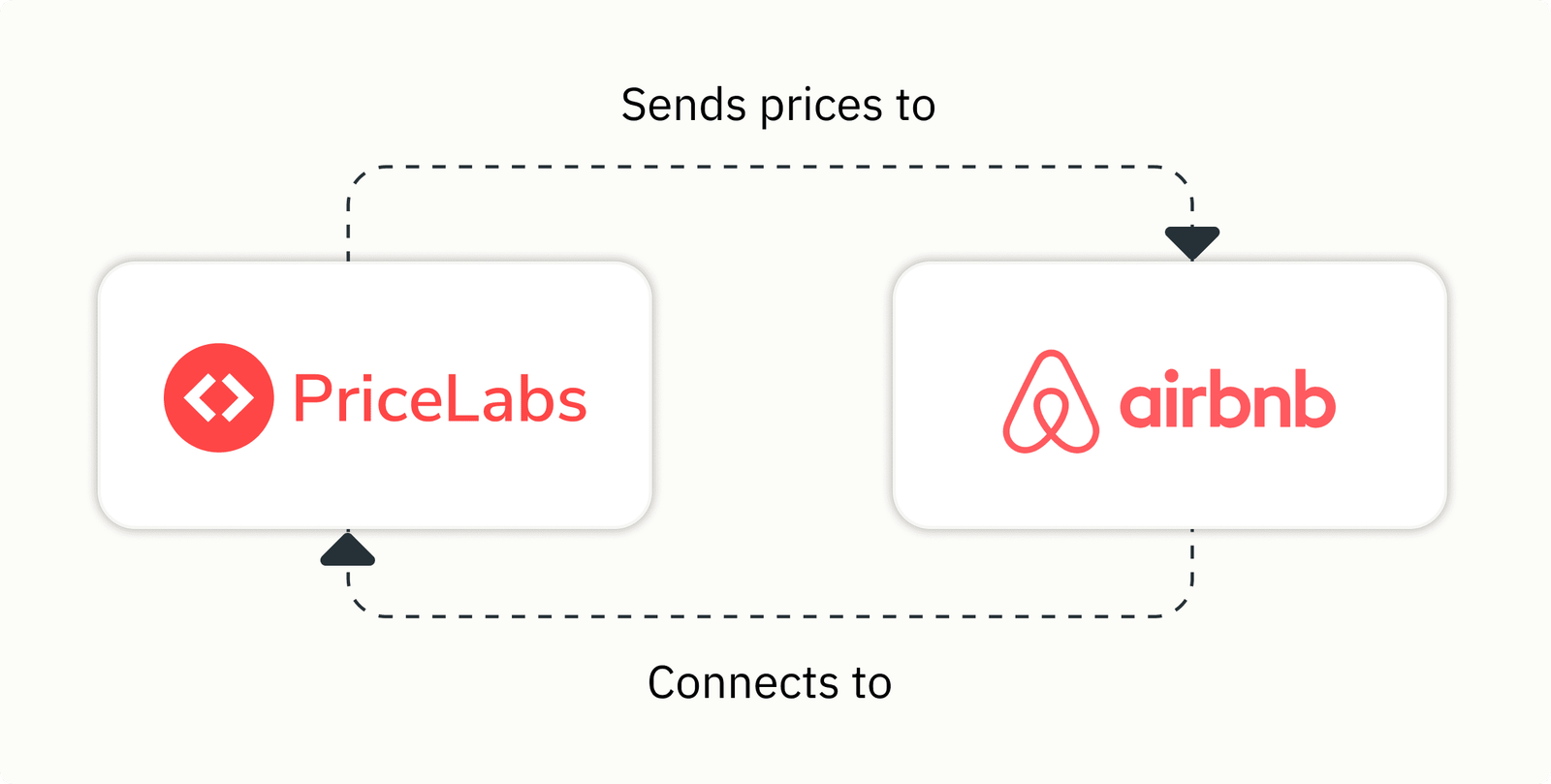 Configure Dynamic Pricing para seus anúncios no Vrbo e Airbnb pela PriceLabs