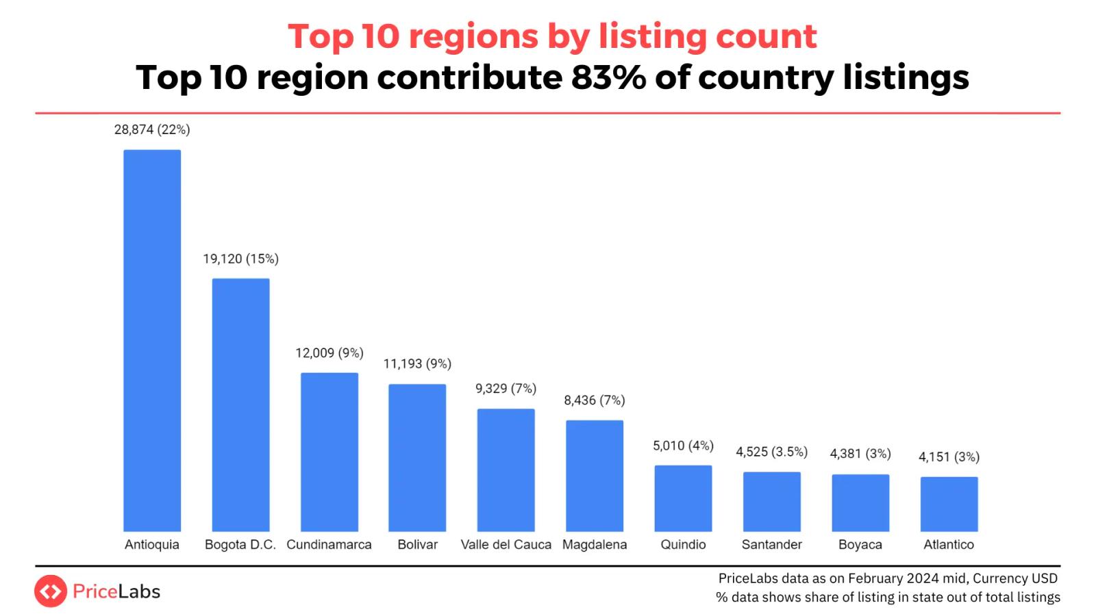 Top 10 regions by listing count in Colombia