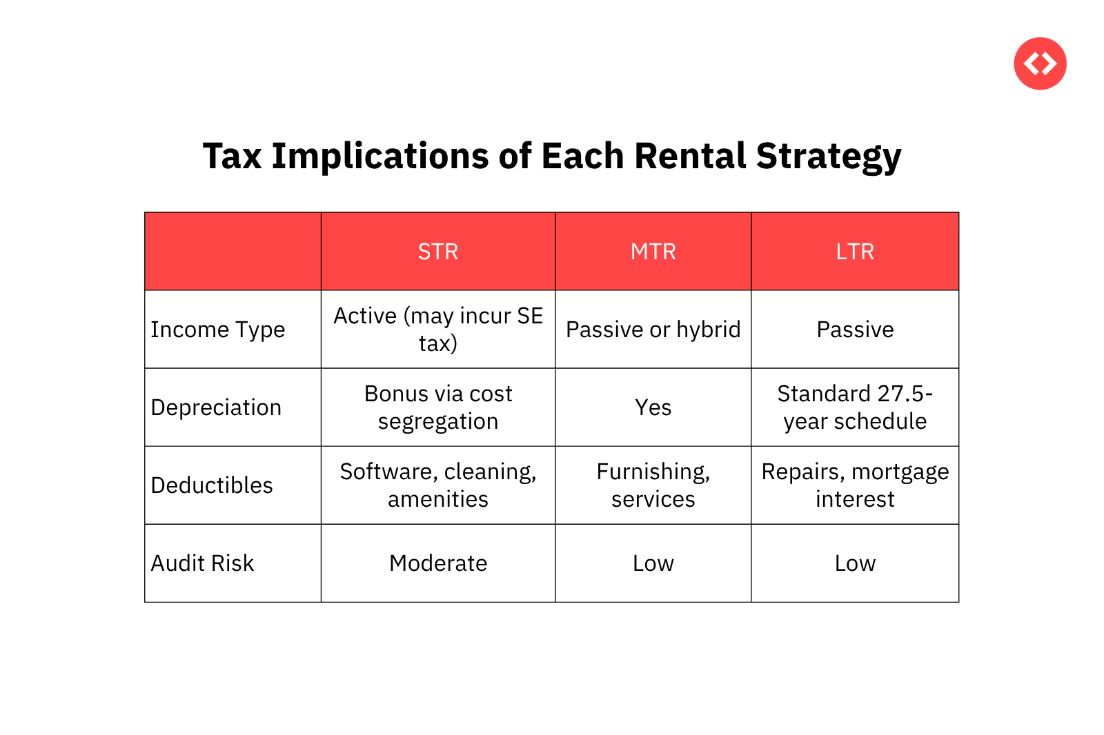 short term rental vs long term rental tax strategies