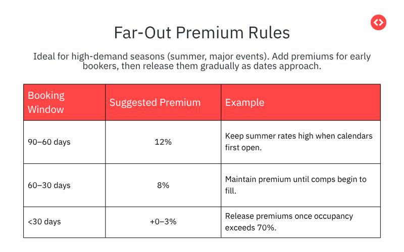 How to implement far-out discounts or premiums for your property