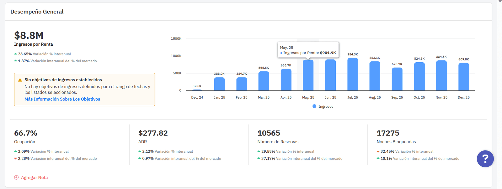 Dashboard de Owner Analytics que muestra el rendimiento general.