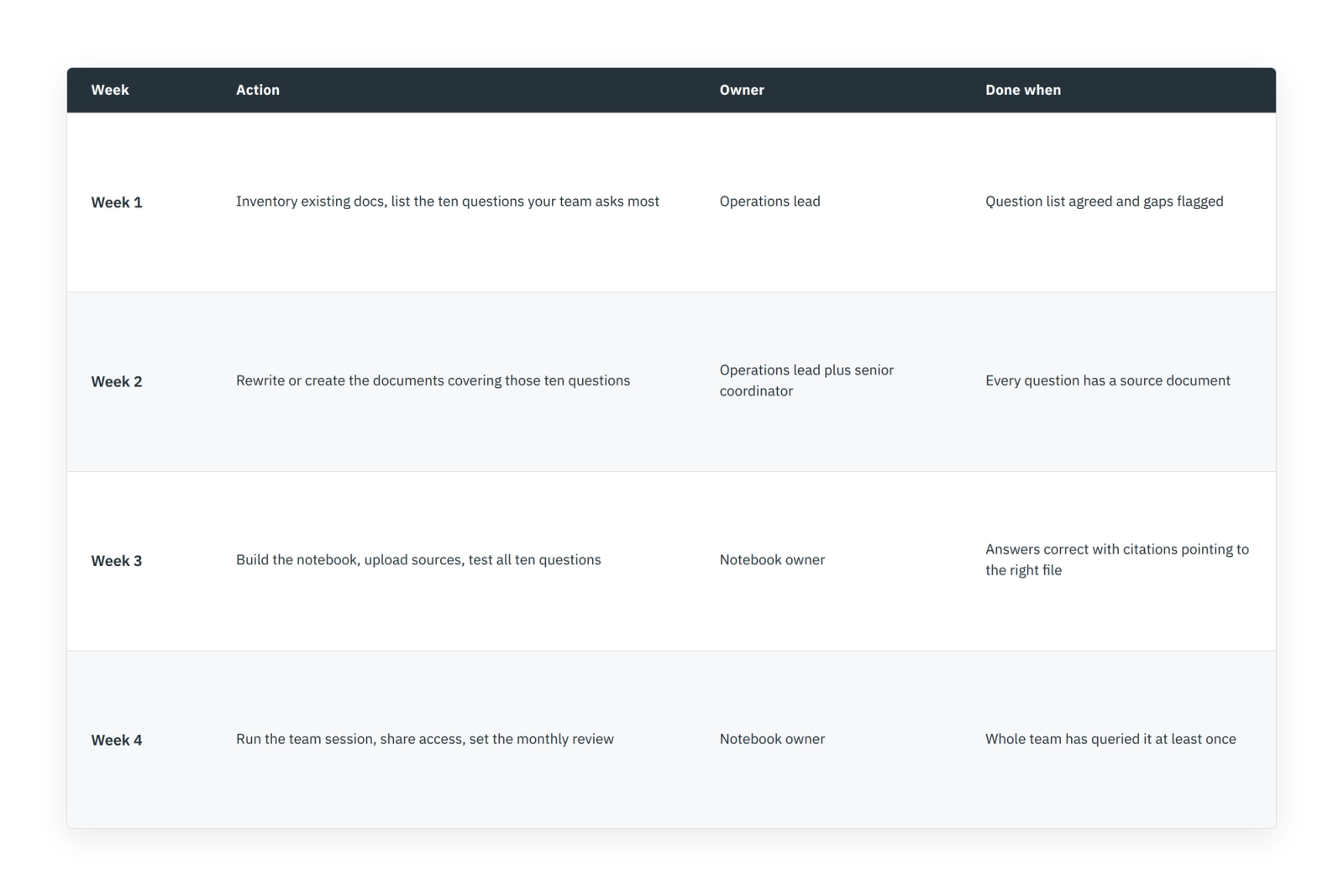 Four week rollout plan for building an AI knowledge base for vacation rentals, with owners and completion criteria