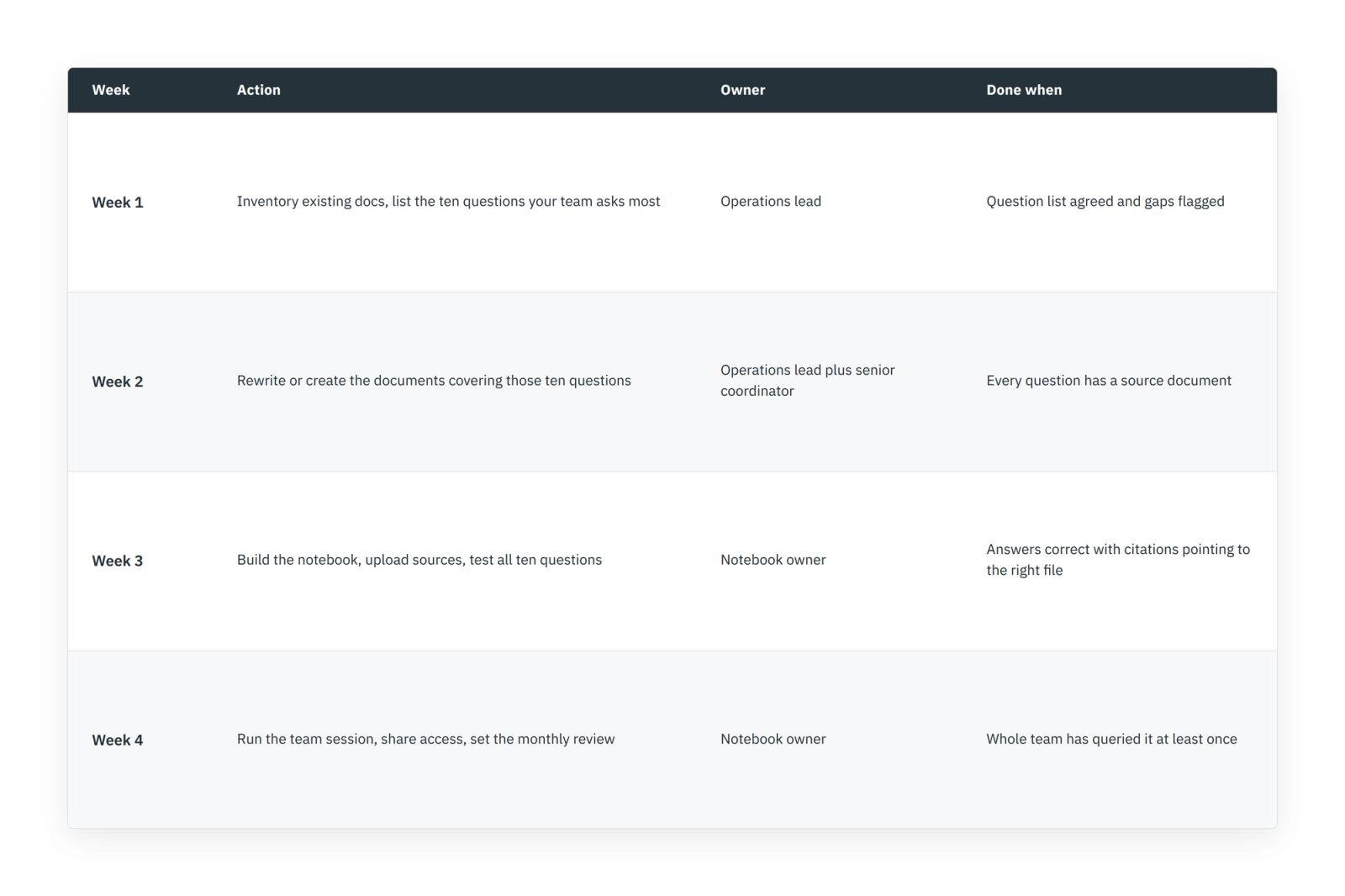 Four week rollout plan for building an AI knowledge base for vacation rentals, with owners and completion criteria