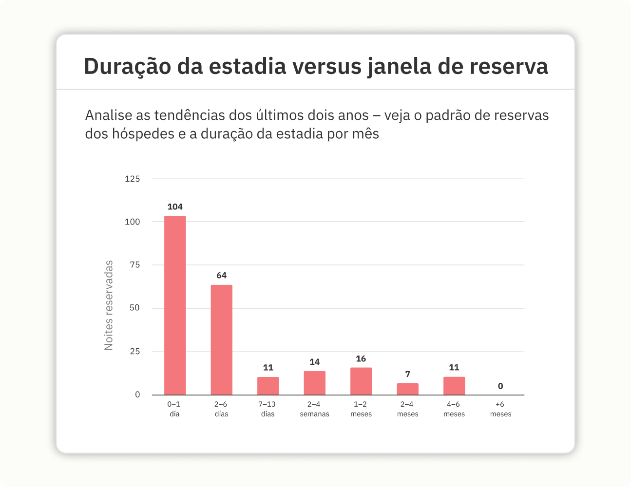 Perceba mudanças de demanda