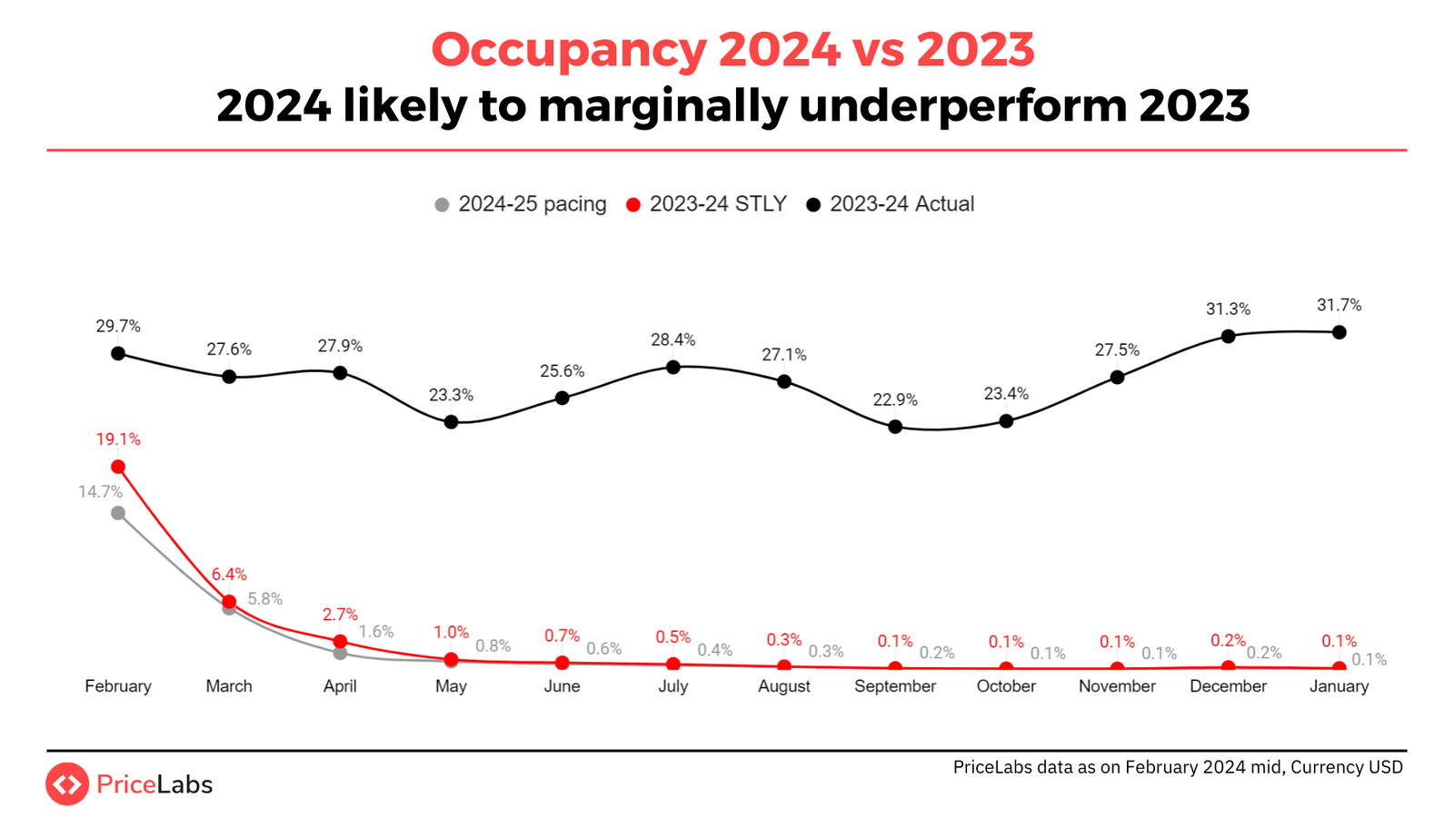 Occupancy Predictions for Colombia in 2024