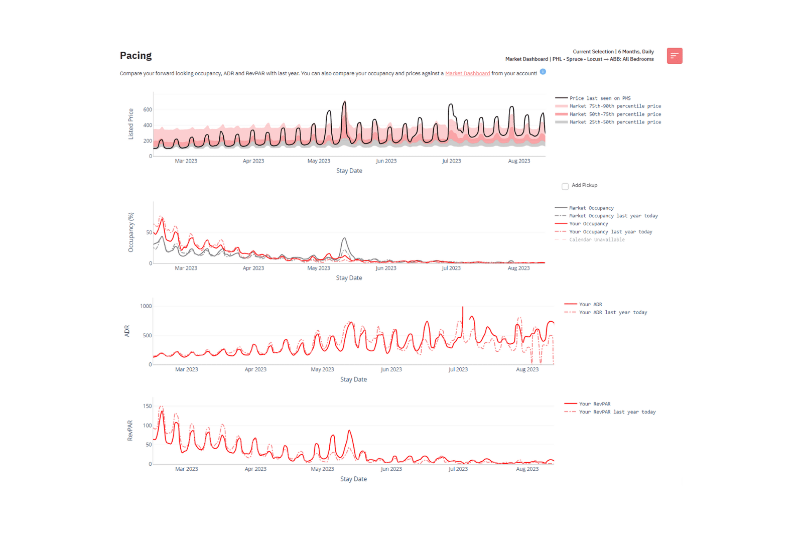 rythme pour les parcs de caravanes dans Portfolio Analytics