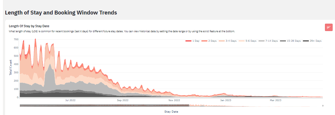 Length of stay and Booking window trends minimum stay restrictions