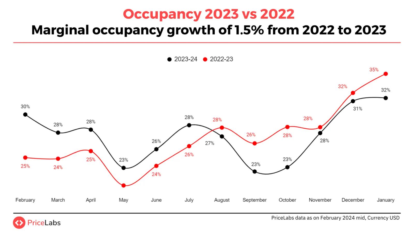 Occupancy in Colombia 2023 vs 2022