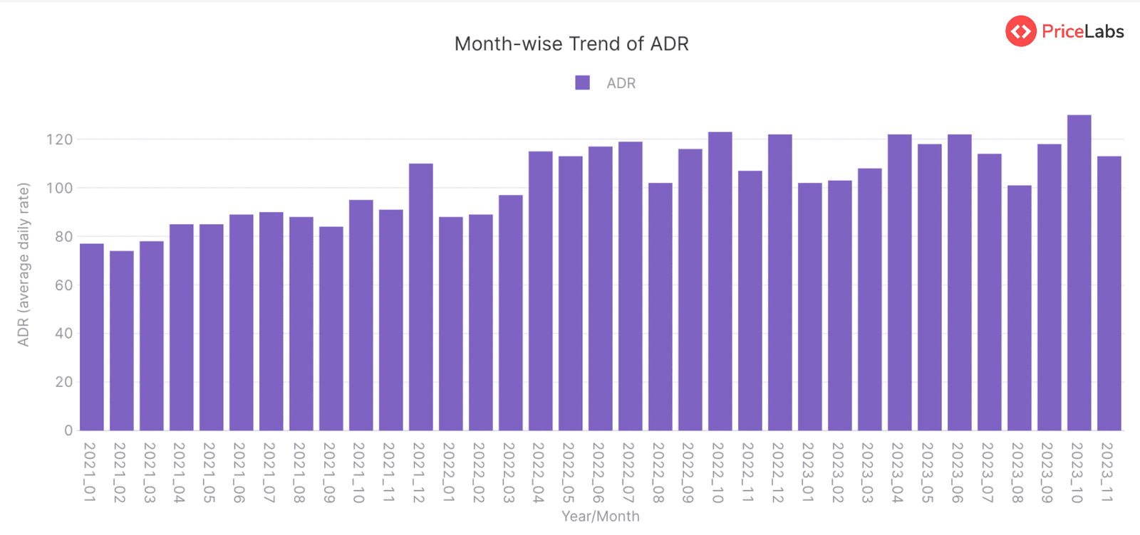 Average Daily Rate (ADR) for STRs in Madrid, Spain – Month on Month from January 2021 to November 2023.