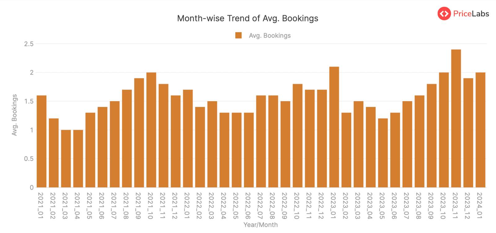 Average Bookings Summary for STRs in Brazil – from January 2021 to January 2024