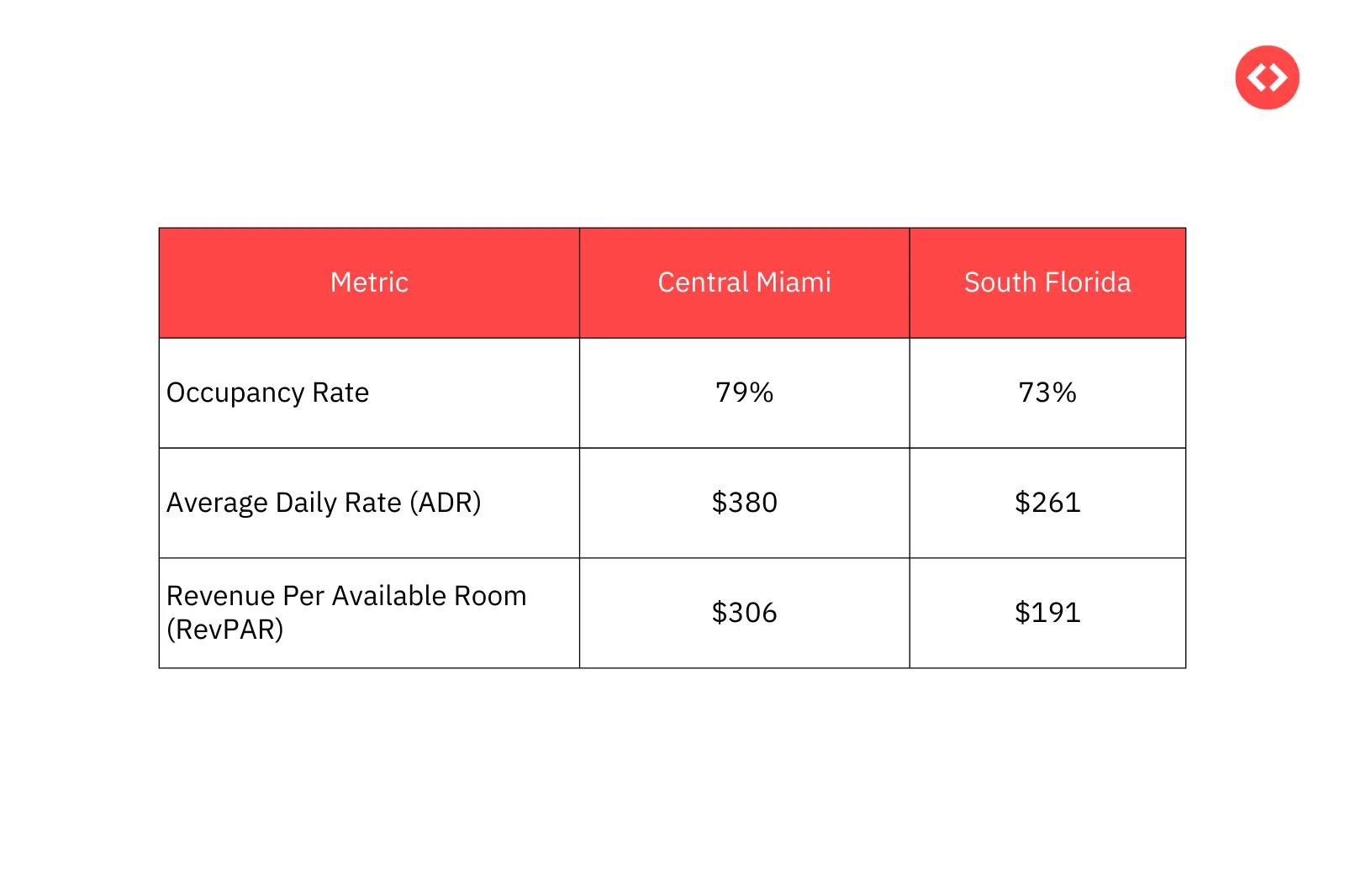 Comparison of Miami Grand Prix 2025 on vacation rentals in Miami and in the entire Florida market