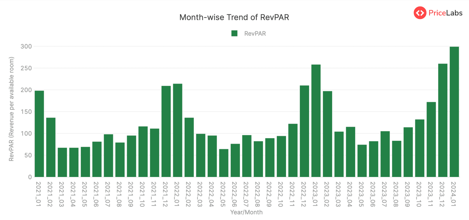 Revenue Per Available Room (RevPAR) in Brazil – Month on Month from January 2021 to January 2024