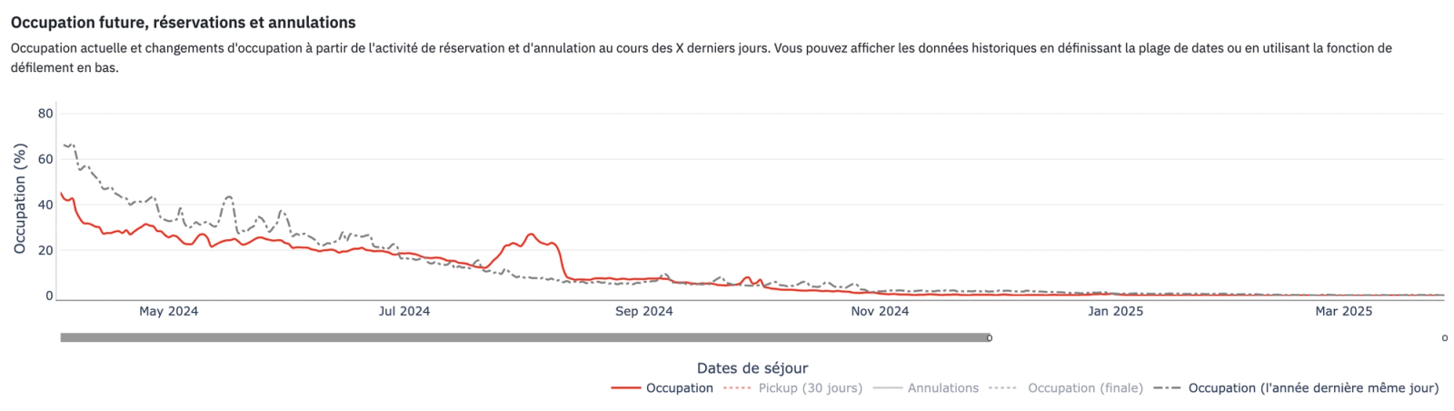 courbes occupation future