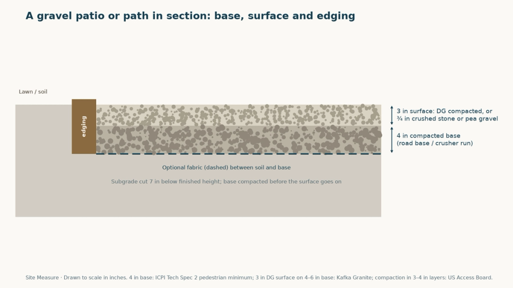 Section through the edge of a gravel patio: edging, 4 in of compacted road base on optional fabric, 3 in of surface gravel, drawn to scale in inches