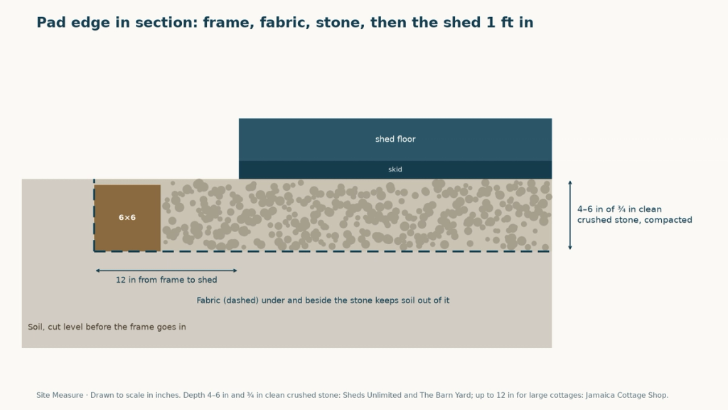 Section through the edge of a gravel shed pad: a 6 by 6 frame, fabric under and beside 4 to 6 in of crushed stone, and the shed floor on skids 12 in inside the frame