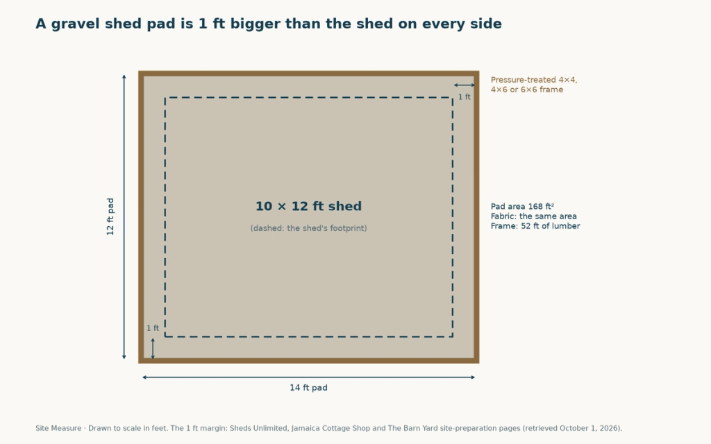Plan view of a 12 by 14 ft gravel pad with a 10 by 12 ft shed footprint set 1 ft inside the frame on every side