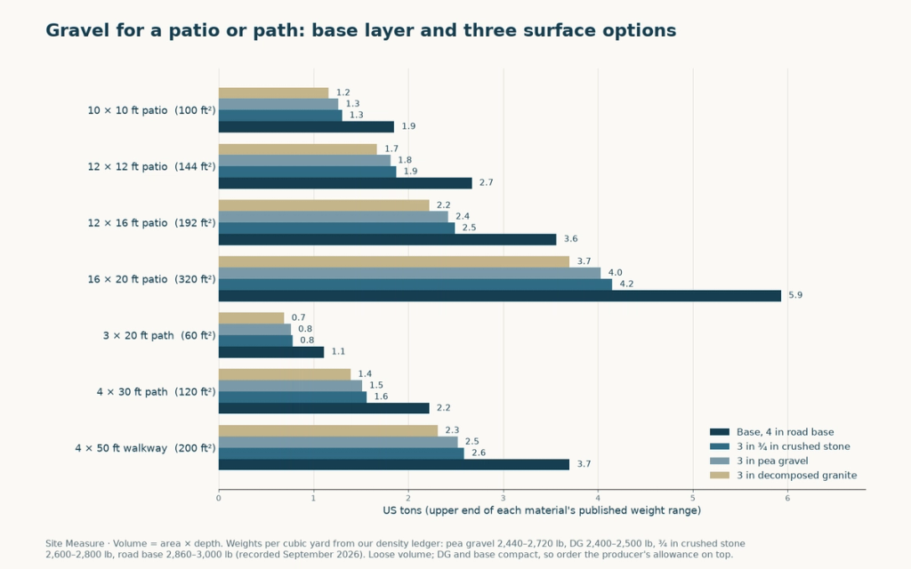 Bar chart of tons of road base and three surface gravels for seven patio and path sizes