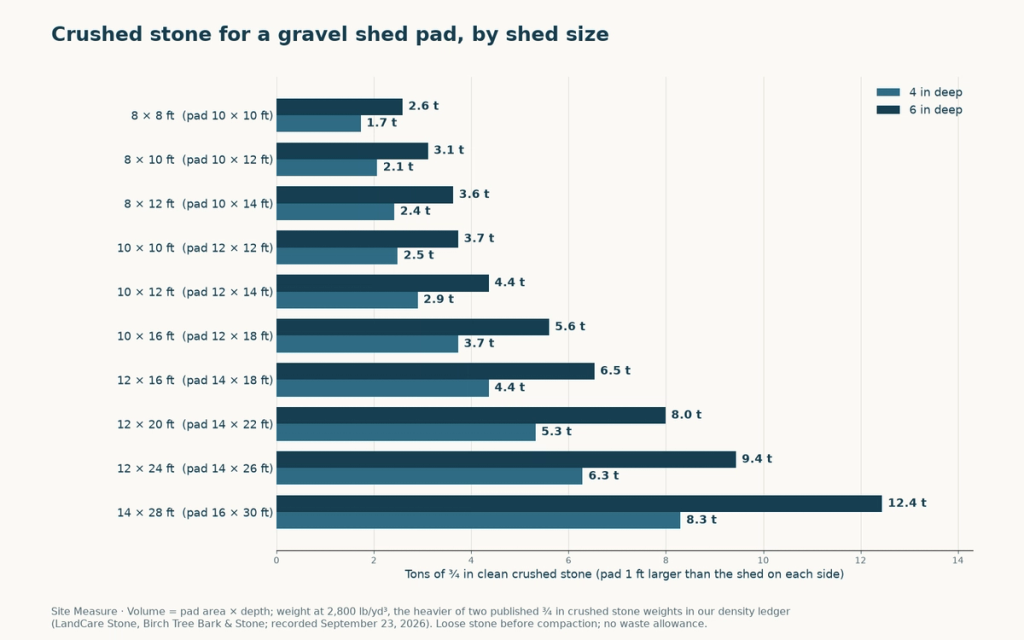 Bar chart: tons of crushed stone for a gravel shed pad at 4 and 6 in deep, from 1.7 tons for an 8 by 8 ft shed to 12.4 tons for a 14 by 28 ft shed