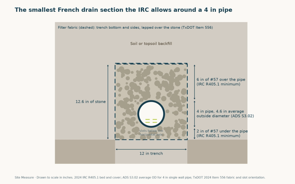 Cross-section of a 12 in trench with 12.6 in of #57 stone: 2 in under a 4 in pipe, the 4.6 in pipe, and 6 in over it, wrapped in filter fabric