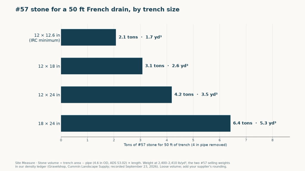 Bar chart: tons of #57 stone for 50 ft of French drain, from 2.1 tons for the IRC minimum section to 6.4 tons for an 18 by 24 in trench