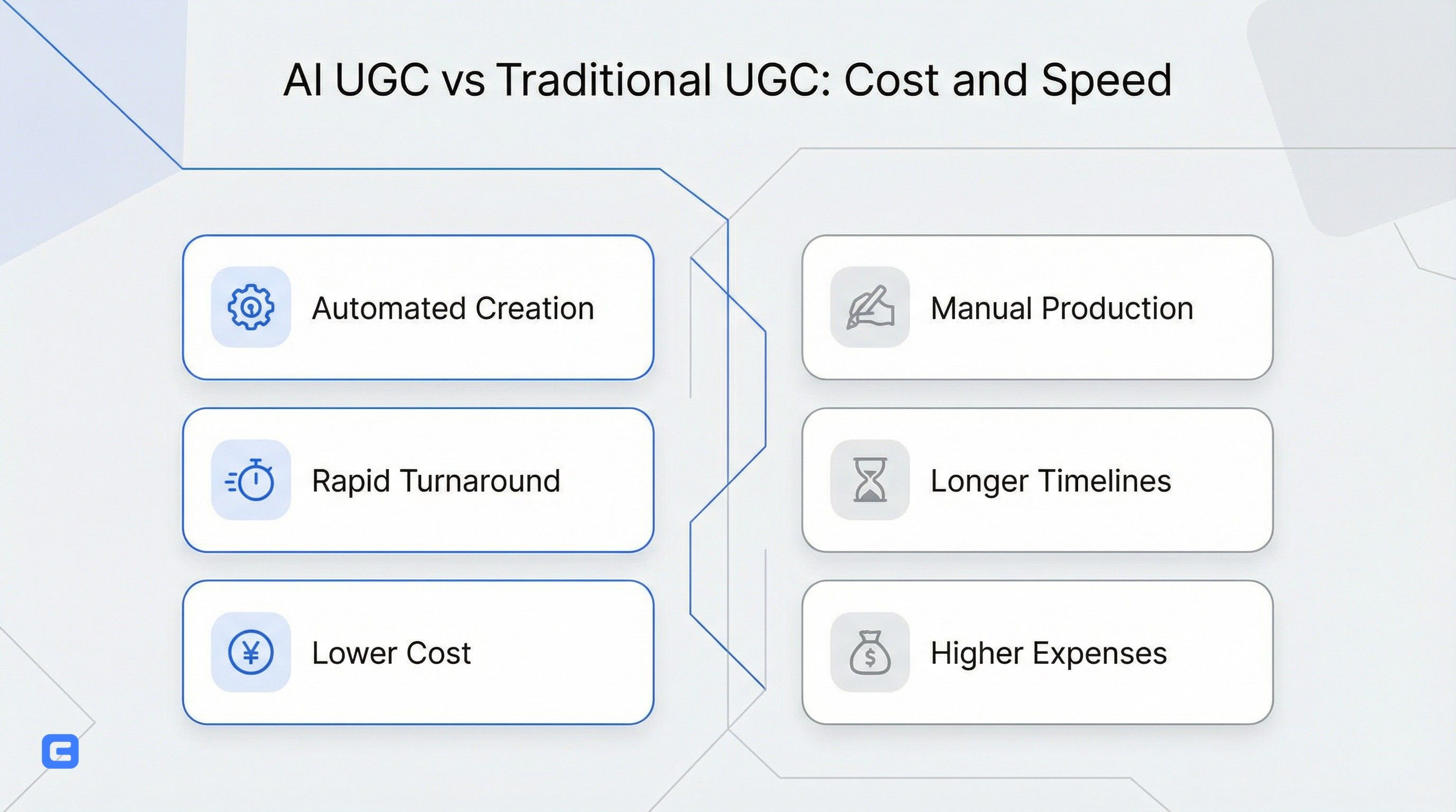 AI UGC vs Traditional UGC: Cost and Speed