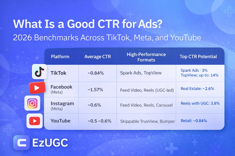 CTR benchmark comparison table showing average ad click-through rates across TikTok, Meta (Facebook and Instagram), and YouTube in 2026”