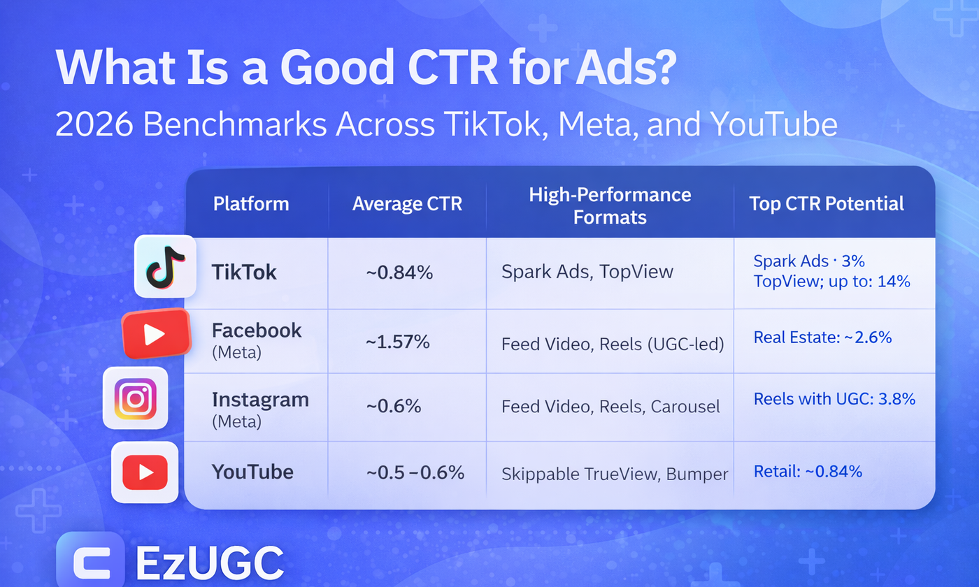 CTR benchmark comparison table showing average ad click-through rates across TikTok, Meta (Facebook and Instagram), and YouTube in 2026”