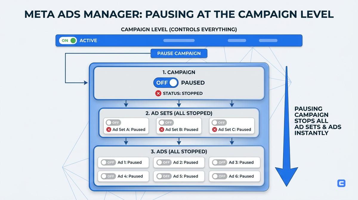 Editorial illustration for How to pause ads in Meta Ads Manager