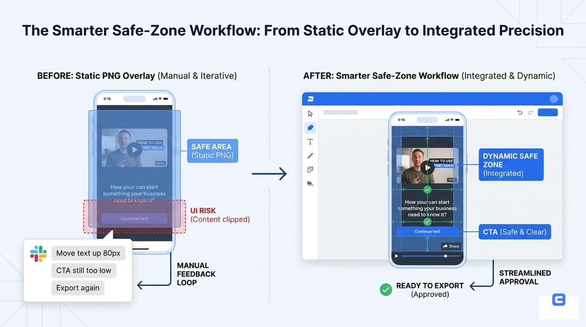 Editorial illustration for The smarter safe-zone workflow