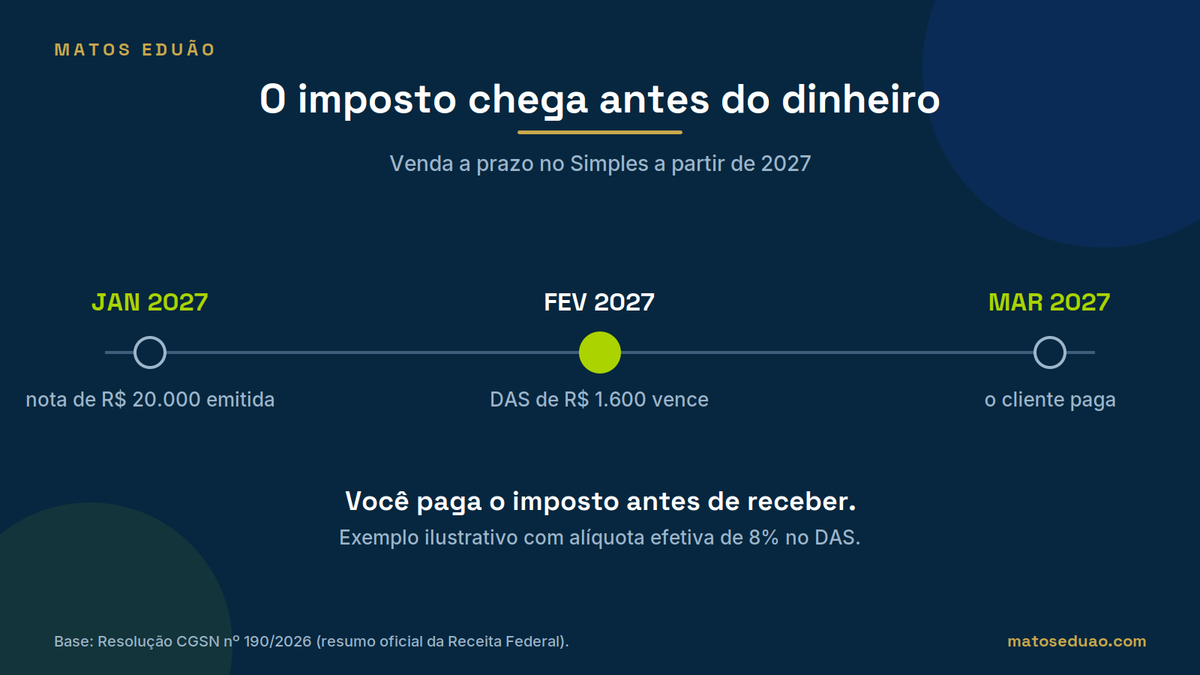 Linha do tempo ilustrativa: nota de R$ 20.000 emitida em janeiro de 2027, DAS de R$ 1.600 vence em fevereiro e o cliente paga só em março.