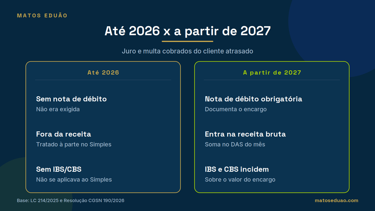 Comparação até 2026 e a partir de 2027: até 2026 juros e multa sem nota de débito e fora da receita do Simples; a partir de 2027 exigem nota de débito, entram na receita e pagam IBS e CBS.