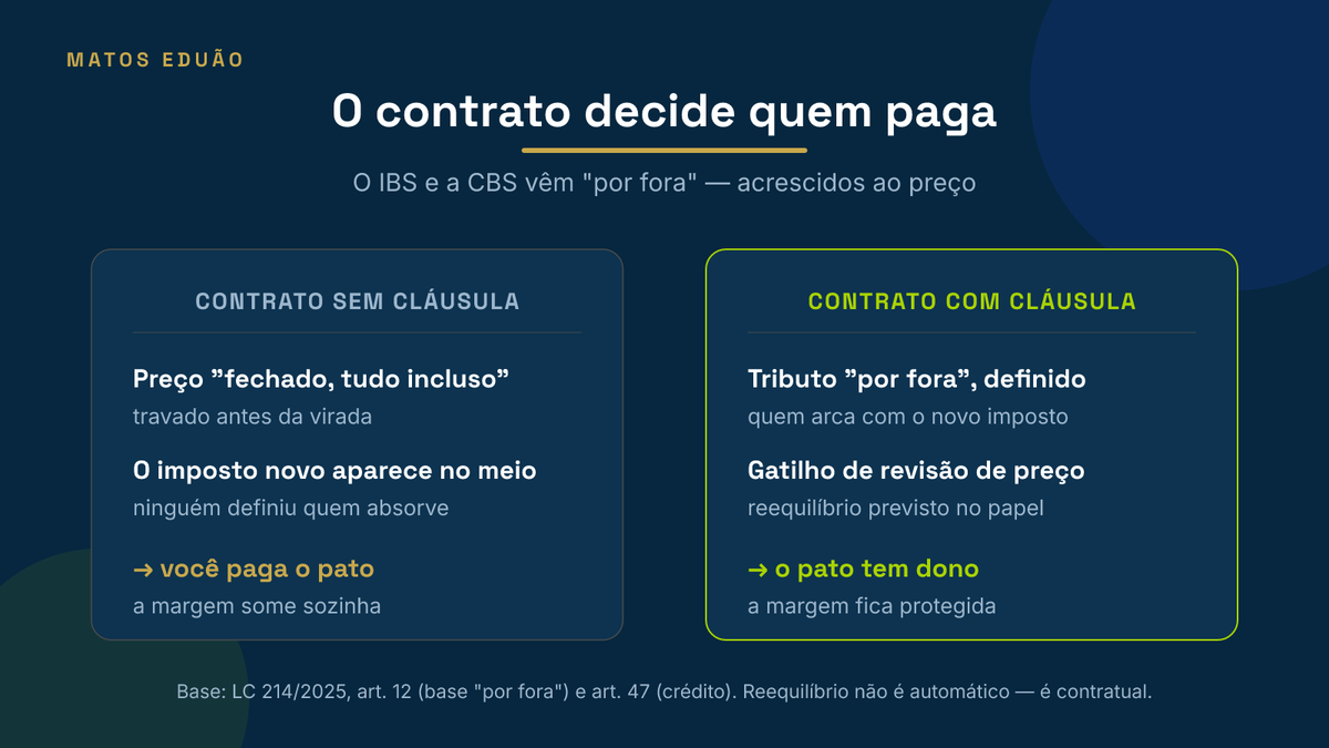 Comparativo: contrato sem cláusula de ajuste (você paga o pato, a margem some) versus contrato com cláusula de tributo por fora e gatilho de revisão (o pato tem dono, a margem fica protegida). Base: LC 214/2025, arts. 12 e 47.