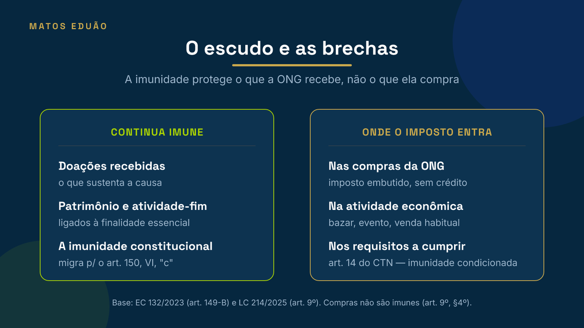 Infográfico "O escudo e as brechas": à esquerda, o que continua imune (doações recebidas, patrimônio e atividade-fim, imunidade no art. 150, VI, c); à direita, onde o imposto entra (compras da ONG com imposto embutido sem crédito, atividade econômica, requisitos do art. 14 do CTN). Base: EC 132/2023 art. 149-B e LC 214/2025 art. 9º.