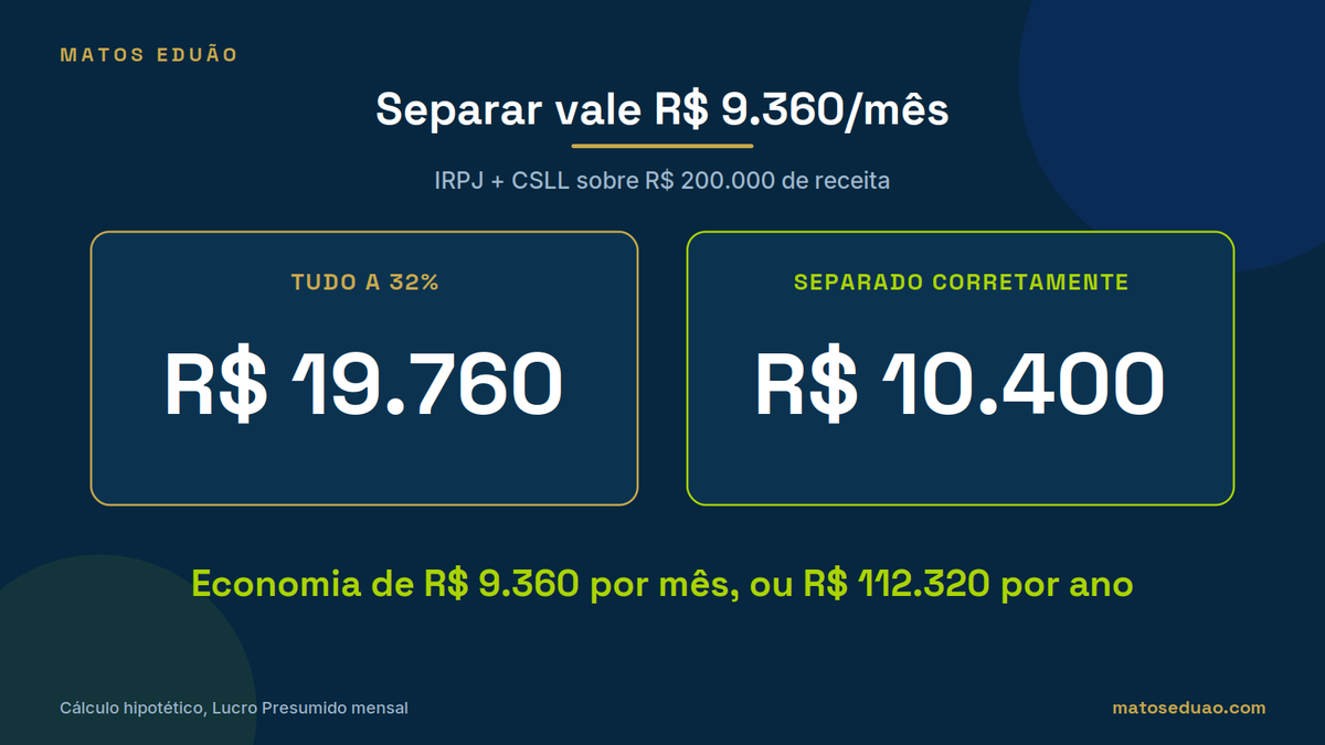 Comparação mensal de IRPJ e CSLL: R$ 19.760 quando tudo é tributado a 32% versus R$ 10.400 quando consulta e procedimento são separados corretamente.