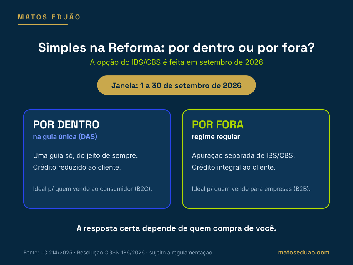 Comparativo do Simples na Reforma: por dentro (guia única DAS, crédito reduzido ao cliente) versus por fora (regime regular, crédito integral).