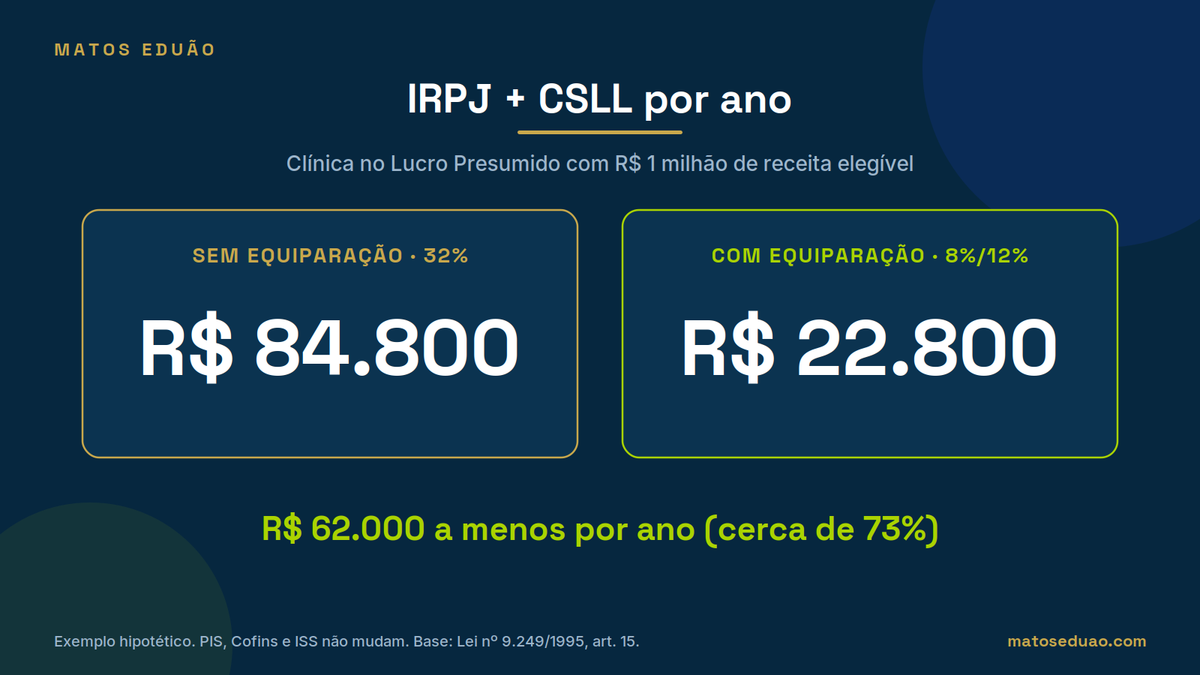 Exemplo: clínica no Lucro Presumido com R$ 1 milhão de receita elegível paga R$ 84.800 de IRPJ e CSLL sem equiparação e R$ 22.800 com equiparação, R$ 62.000 a menos por ano.