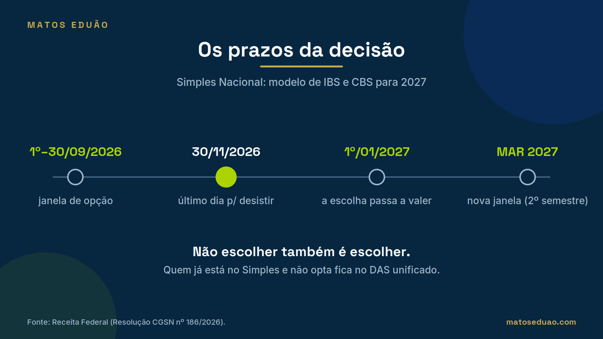 Linha do tempo: opção de 1º a 30/09/2026, desistência até 30/11/2026, escolha vale a partir de 1º/01/2027 e nova janela em março de 2027 para o 2º semestre.