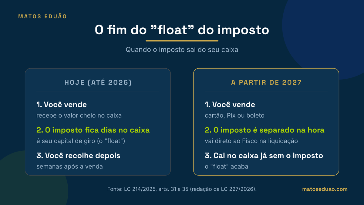 Comparativo do fluxo de caixa: hoje o imposto fica dias no caixa (float); a partir de 2027 o split payment separa o imposto na hora da venda e envia direto ao Fisco.