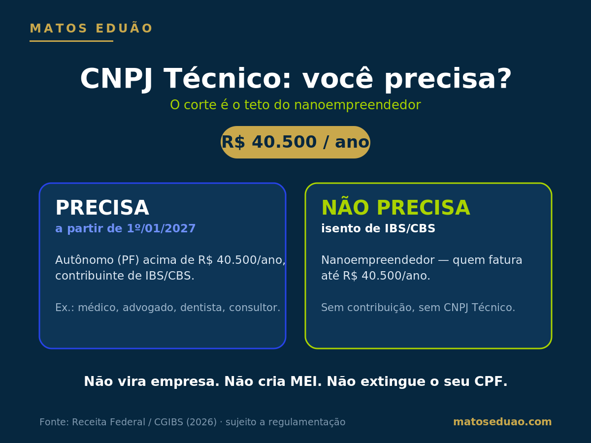 Quem precisa do CNPJ Técnico e quem fica de fora: isento quem fatura até R$ 40.500 por ano