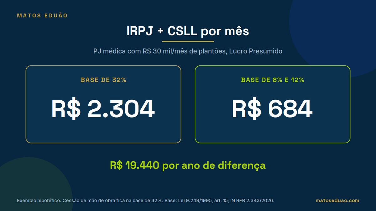 Exemplo: PJ médica com R$ 30 mil por mês de plantões paga R$ 2.304 de IRPJ e CSLL com base de 32% contra R$ 684 com base de 8% e 12%, diferença de R$ 19.440 por ano.