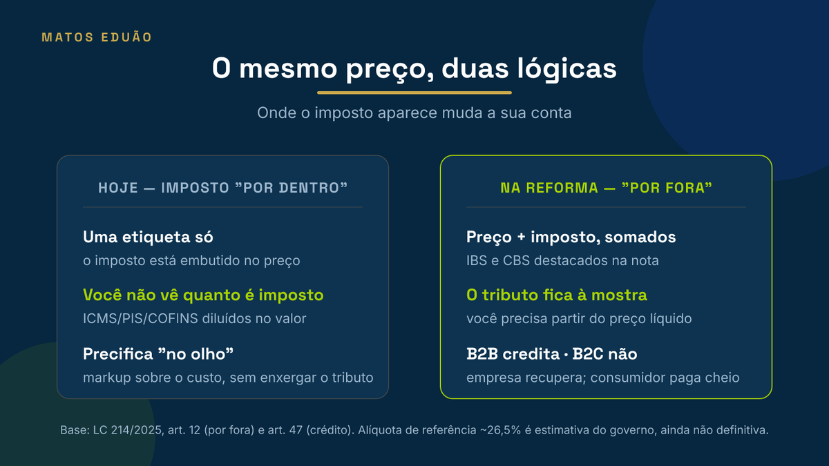 Comparativo de precificação: hoje o imposto é "por dentro" (embutido, você não vê e precifica no olho) e na Reforma é "por fora" (destacado e somado, partindo do preço líquido); empresa (B2B) credita o imposto e consumidor final (B2C) paga cheio. Base: LC 214/2025, arts. 12 e 47; alíquota de referência ~26,5% é estimativa.