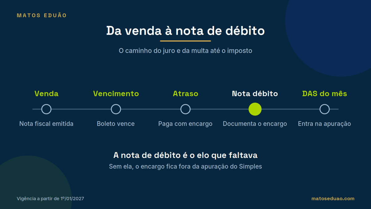 Linha do tempo: venda com nota fiscal, vencimento do boleto, pagamento com atraso, emissão da nota de débito e inclusão no DAS do mês, com destaque na nota de débito.