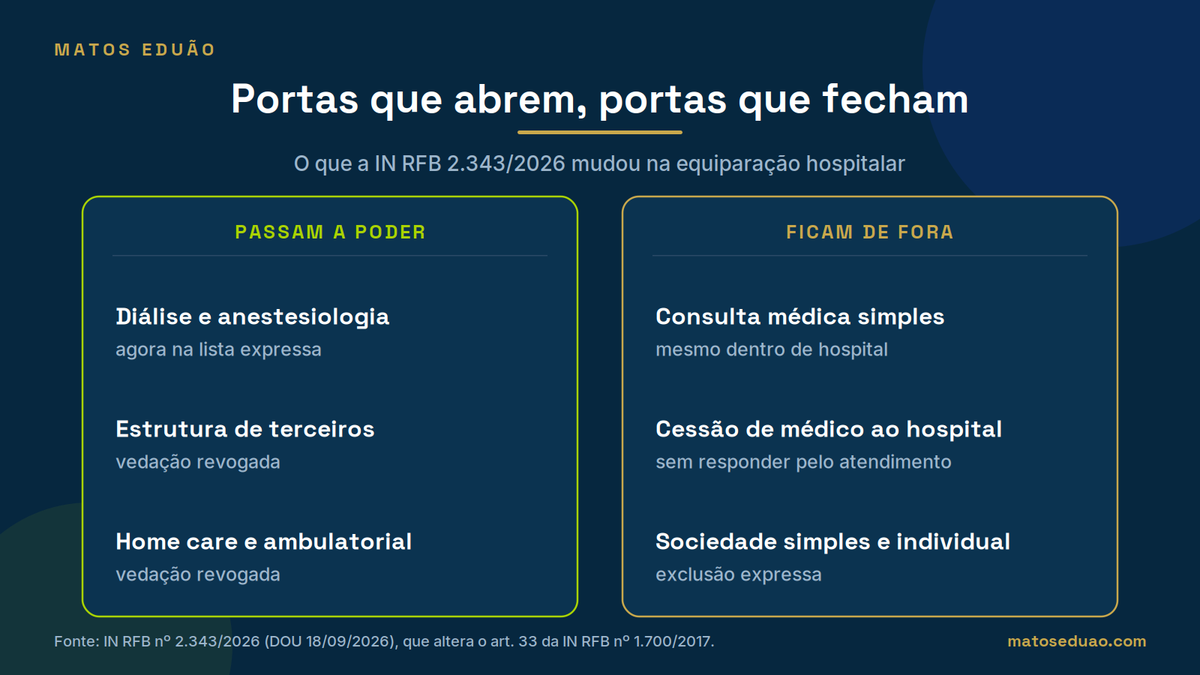 Infográfico: com a IN RFB 2.343/2026 passam a poder diálise, anestesiologia, uso de estrutura de terceiros e home care; ficam de fora consulta médica simples, cessão de médico ao hospital, sociedade simples e empresário individual.